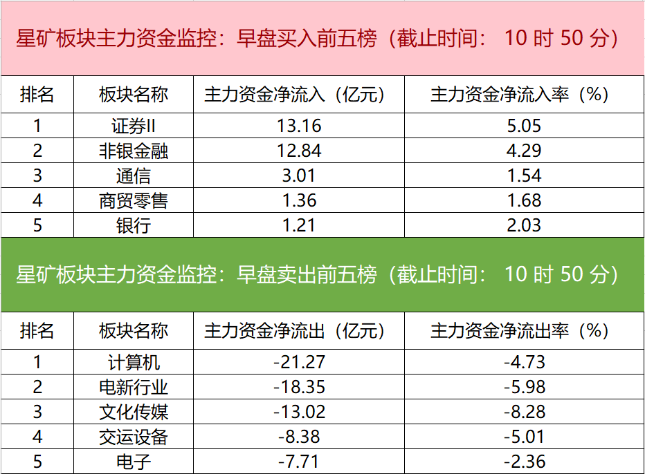 主力资金监控：东方财富净买入超5亿元(1) 