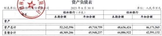 桂林银行上半年净利18亿元 计提信用减值损失17亿元(2) 