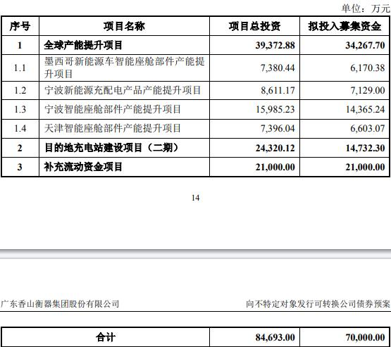 香山股份擬發不超7億元可轉債 去年定增募資6億(1) 