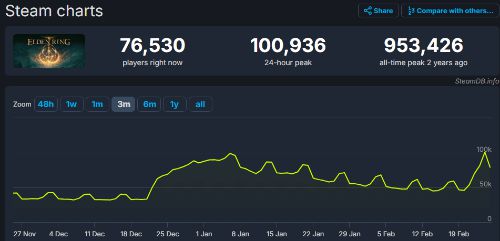 DLC立大功！《老头环》Steam全球销量/热度显著增长